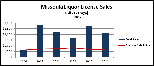 Chart: Missoula Liquor Licence Sales (All Beverage)