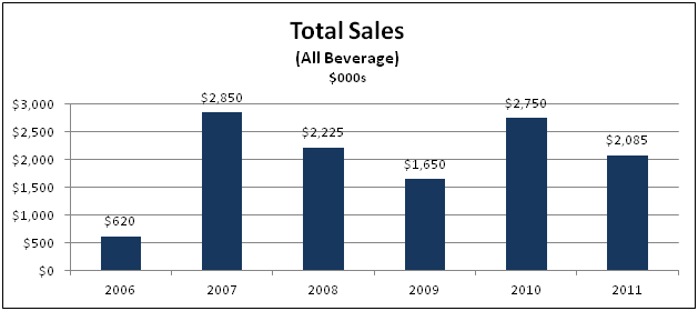 Chart: Total Sales (All Beverage)
