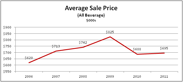 Chart: Average Sales Price (All Beverage)