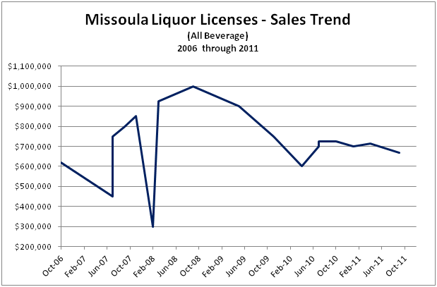 Chart: Missoula Liquor Licences - Sales Trend (All Beverage)