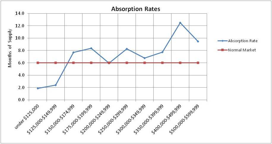 Missoula Real Estate Absorption Rates