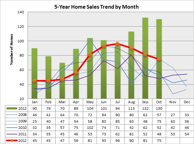 Missoula Real Estate 5-year trends