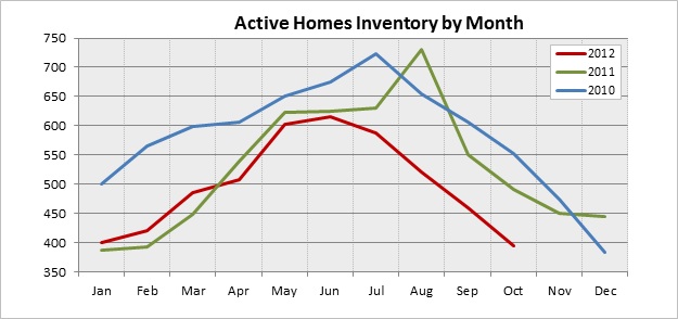 Missoula Real Estate Inventory of homes