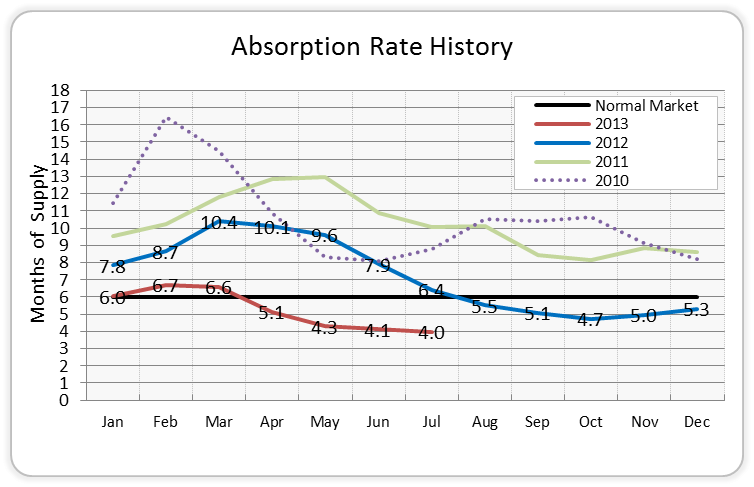 Missoula Absorption Rate