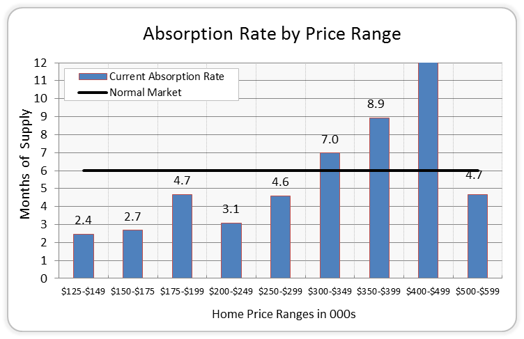 Missoula Real Estate Absorption Rates
