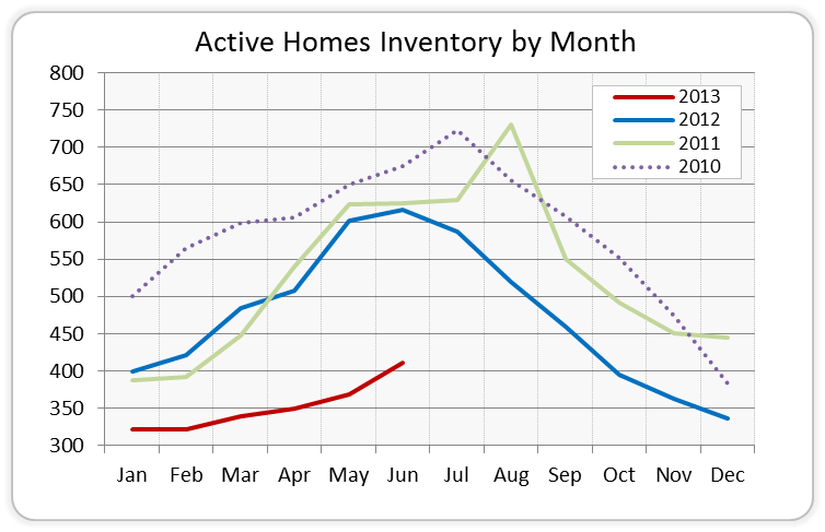 Missoula Real Estate Inventory reports