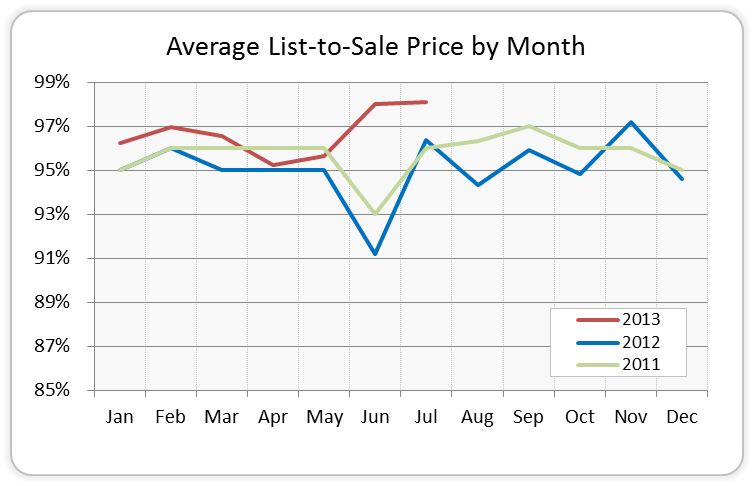 Avg List-to-Sale Price by Month