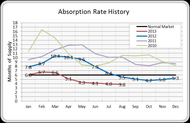 Absorption rates for Missoula. 