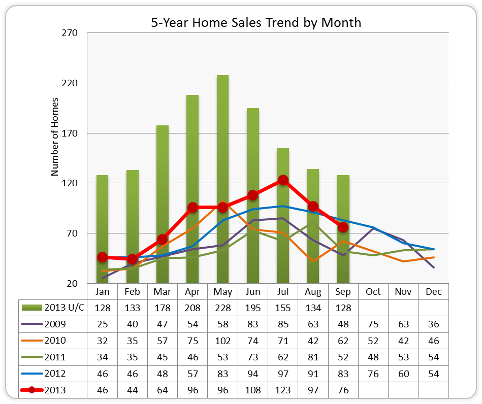 5-Yr home sales trend by month