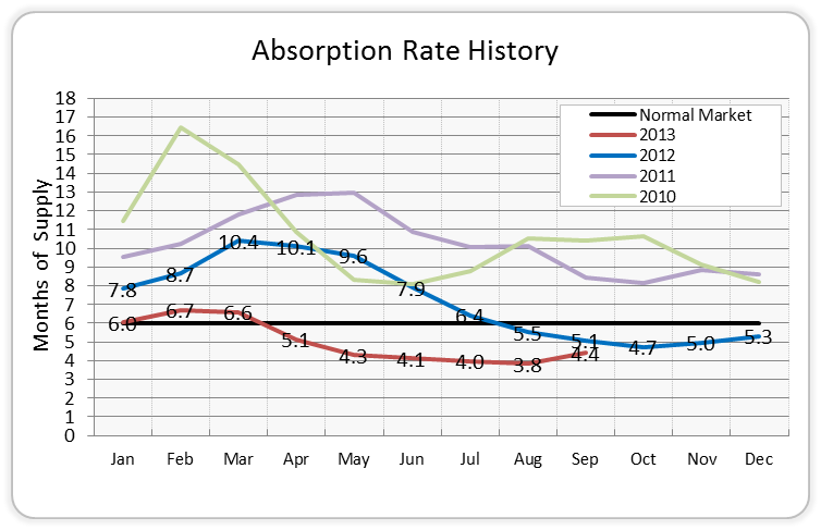 Absorption Rate History