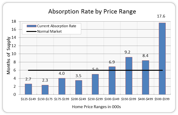 Absorption Rate by Price Range