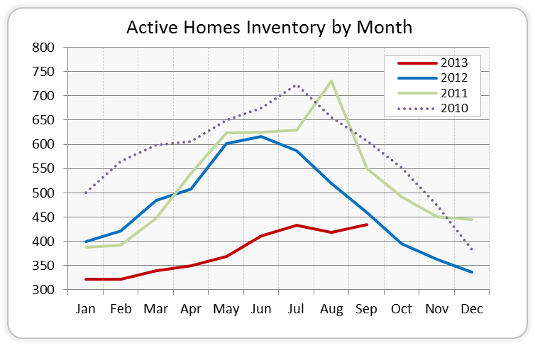 Active Homes Inventory by Month