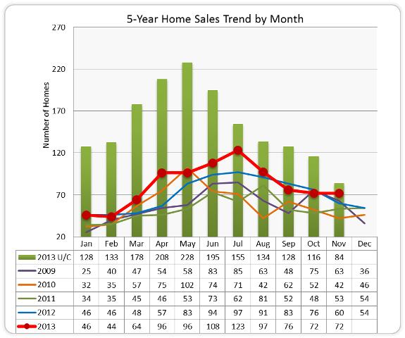 5 Year Sales History