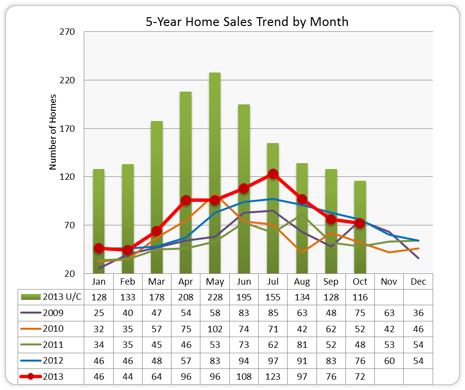 5 Yr Home Sales Trend