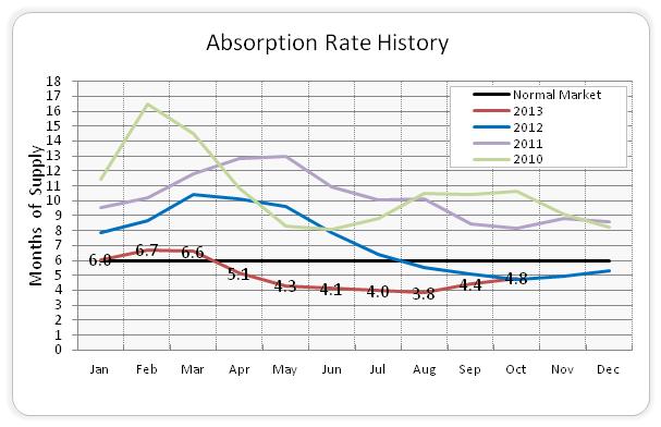 Absorption Rate History