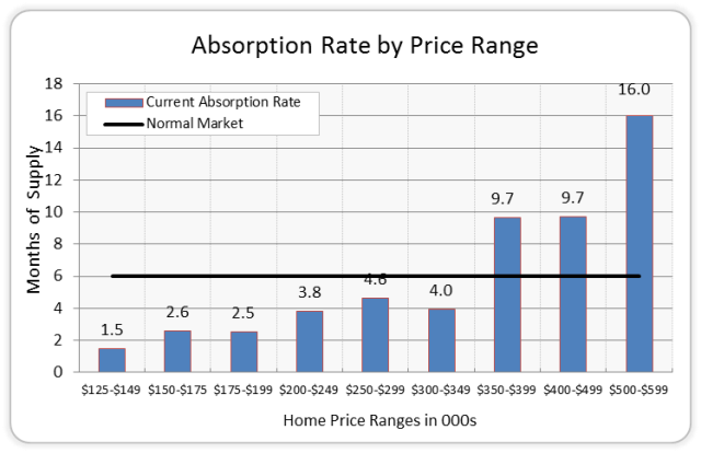 Absorption by price range