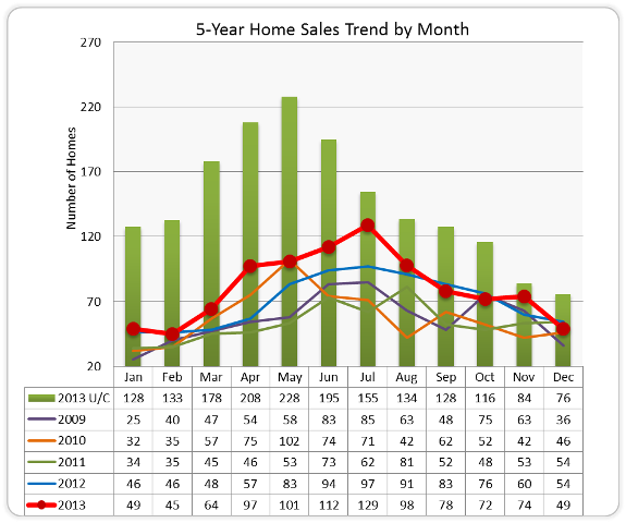 5 Yr Home Sales2