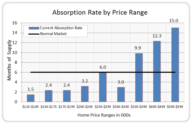 Absorption Rate by Price Rante2