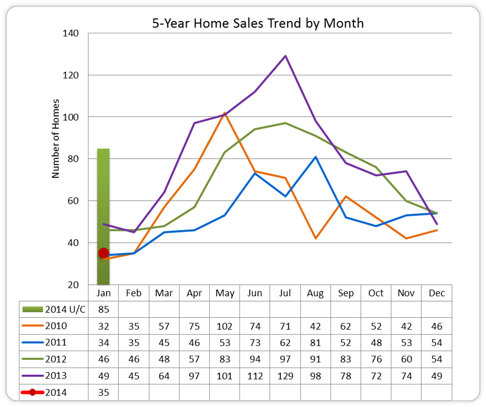 Missoula Residential Real Estate Trends – January 2014 image