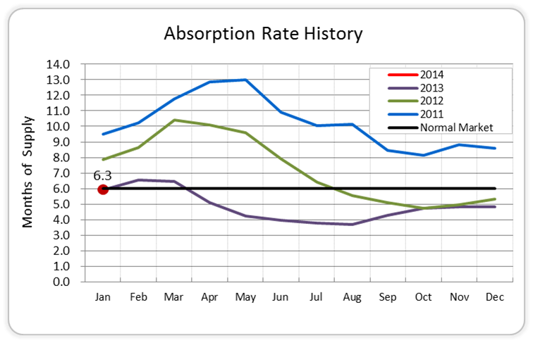Absorption Rate Hist