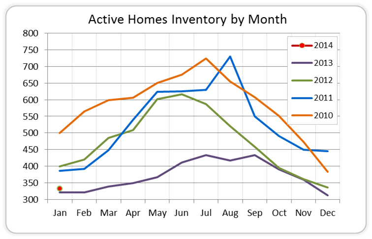 Active Homes Inventory