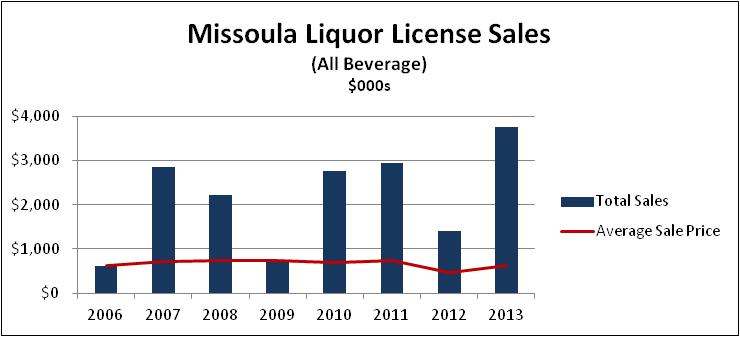 Missoula Liquor Licesnse - Wililams & Associates