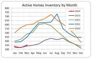Active Homes Inventory_04-14