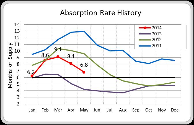 Absorption Rate - June 2014