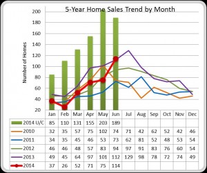 2014-0701_5 Year Sales Trend_Missoula