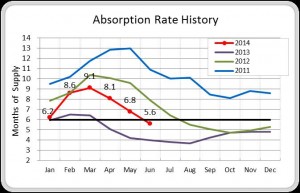 2014-0701_Absorption Rate History_Missoula