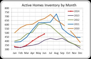 2014-0701_Active Homes Inventory_Missoula