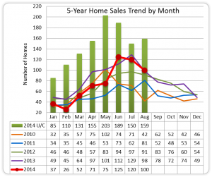 Missoula 5-year Sales Trends_Aug 2014