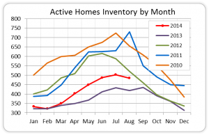 Missoula Active Homes Inventory_Aug 2014