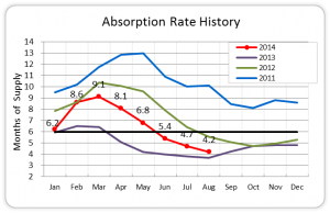 Msla Absorption Rate History_Aug 2014