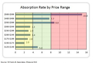 Missoula Absorption Rate by Price Range_October 2014