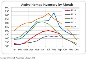 Missoula Active Homes Inventory_October 2014