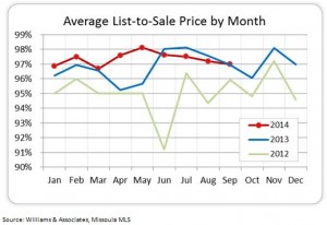 Missoula Average List-to-Sale Price_October 2014