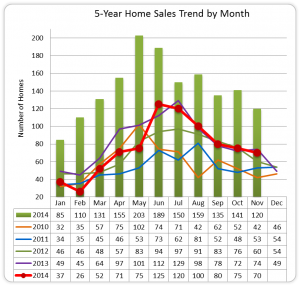 Missoula 5 Yr Home Sales Trend_Nov 2014