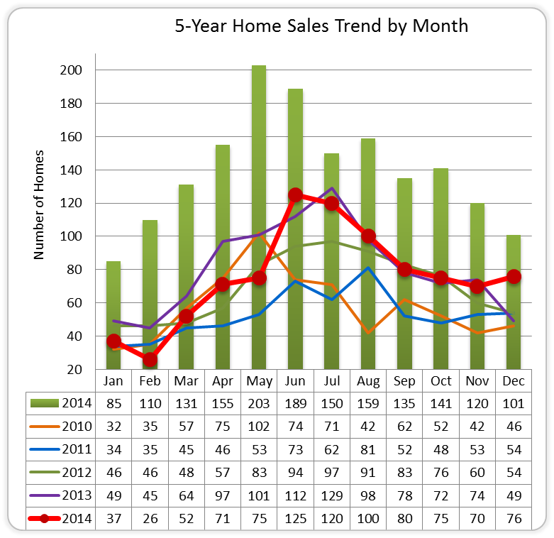 December 2014_5-Year Home Sales Trend_Missoula