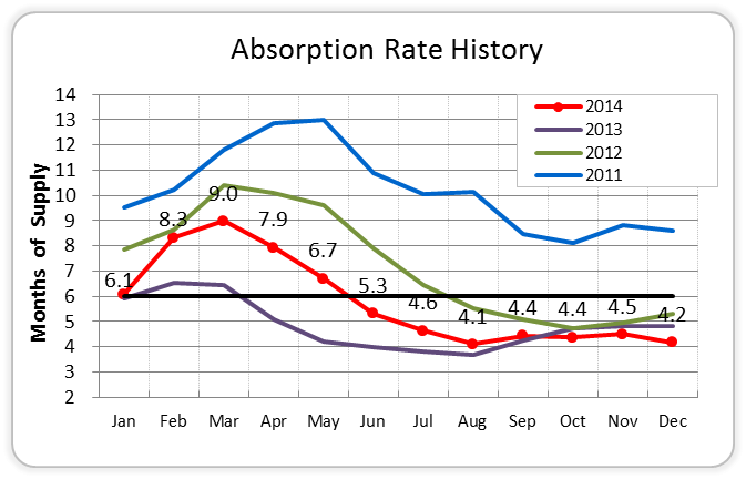 December 2014 Absorption Rate History Missoula