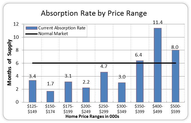 December 2014_Absorption Rate by Price Range_Missoula