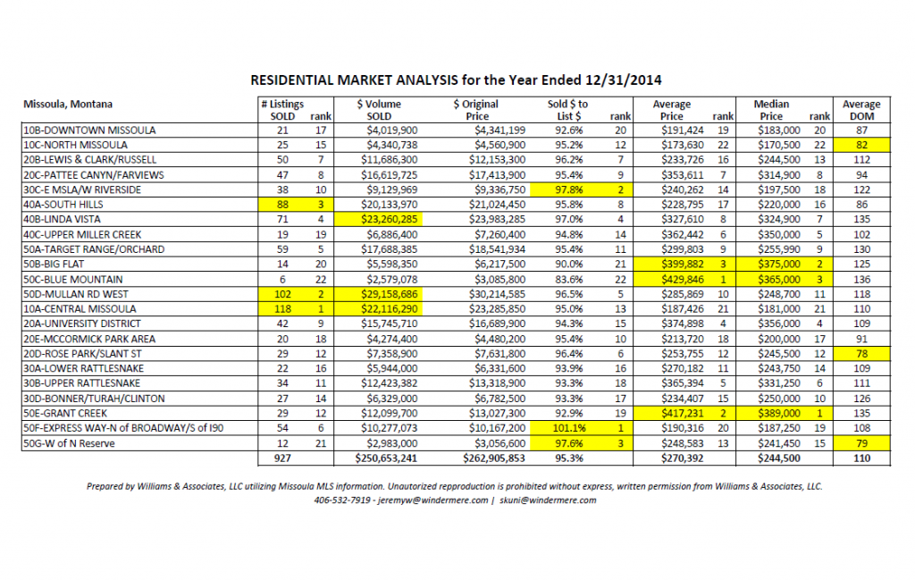 Missoula Residential Real Estate Overview Missoula, MT Real Estate