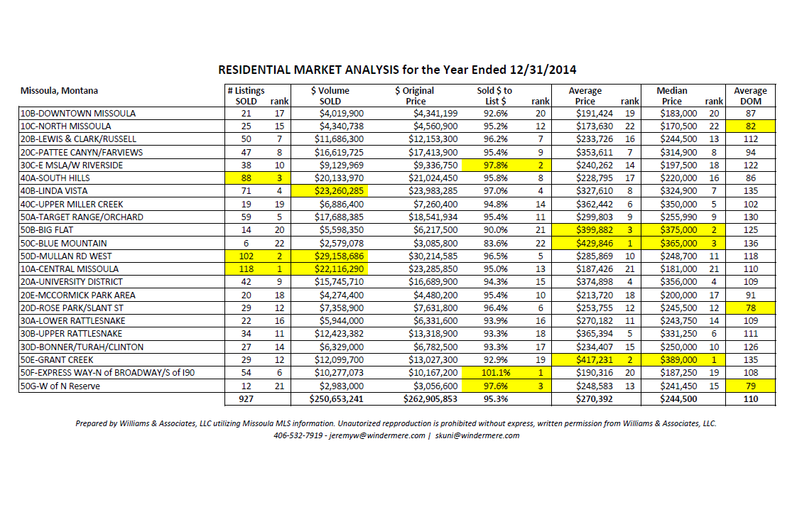 Missoula Residential Market Analysis_Year End December 2014