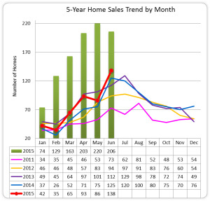 5 Year Home Sales-Missoula-June 2015