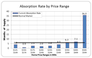 Absorption Rate by Price Range-Missoula-June 2015