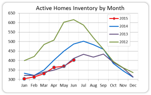 Active Homes Inventory-Missoula-June 2015