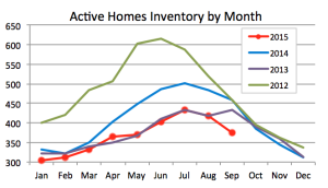 Homes inventory Missoula September 2015
