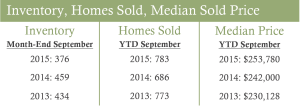 Inventory Homes Sold Median Price Missoula September 2015