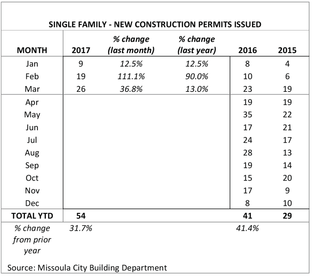 Missoula Single Family new construction permits_1Q 2017