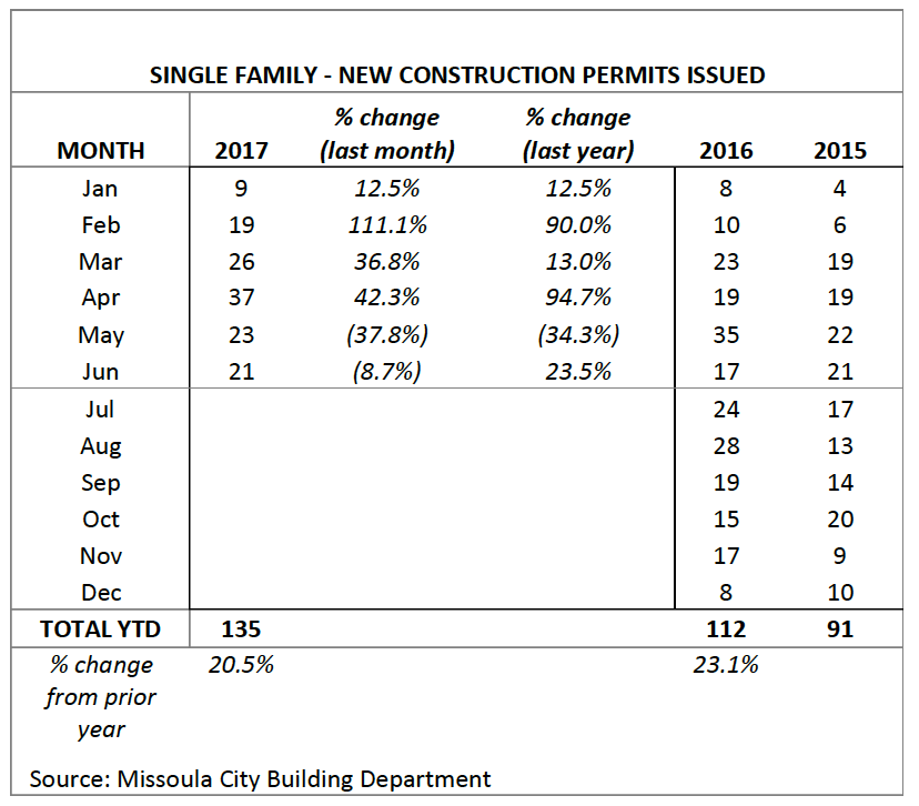Missoula Single Family Construction Permits